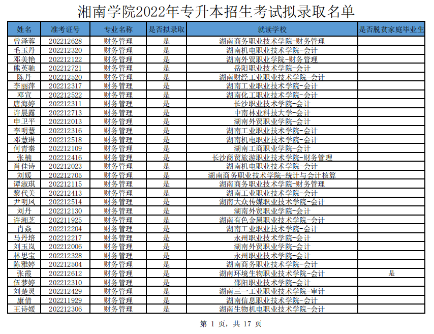 湘南学院2022年专升本招生考试(非免试生)拟录取名单