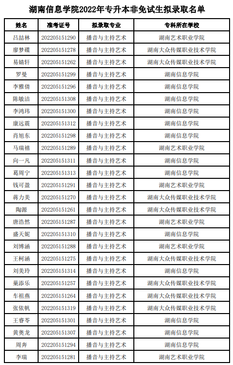 湖南信息学院2022年专升本非免试生拟录取名单