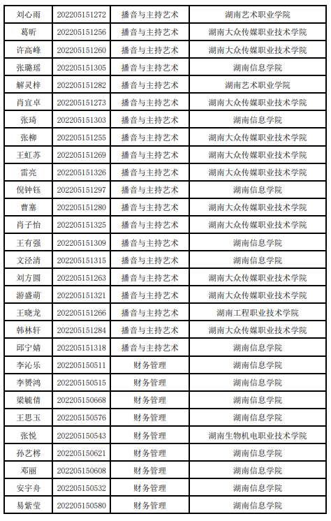 湖南信息学院2022年专升本非免试生拟录取名单