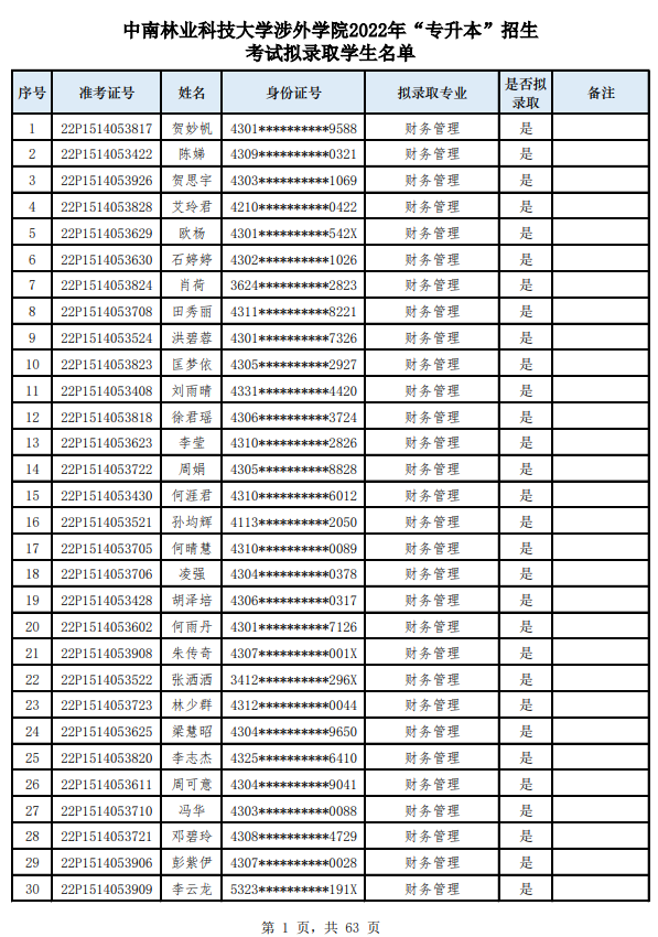 中南林业科技大学涉外学院2022年“专升本”招生考试拟录取名单
