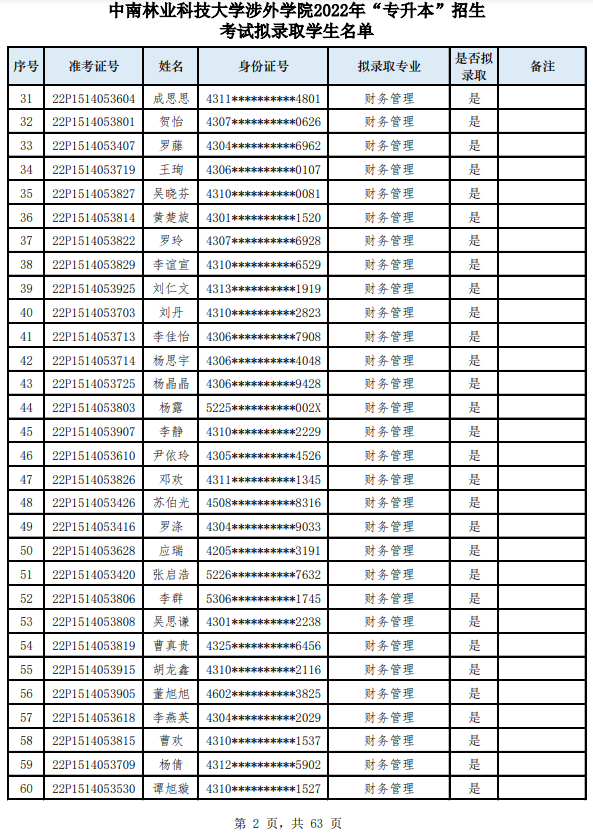 中南林业科技大学涉外学院2022年“专升本”招生考试拟录取名单