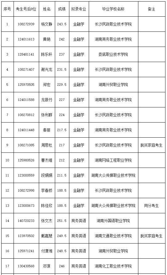 湖南工商大学2022年专升本考试拟录取名单公示