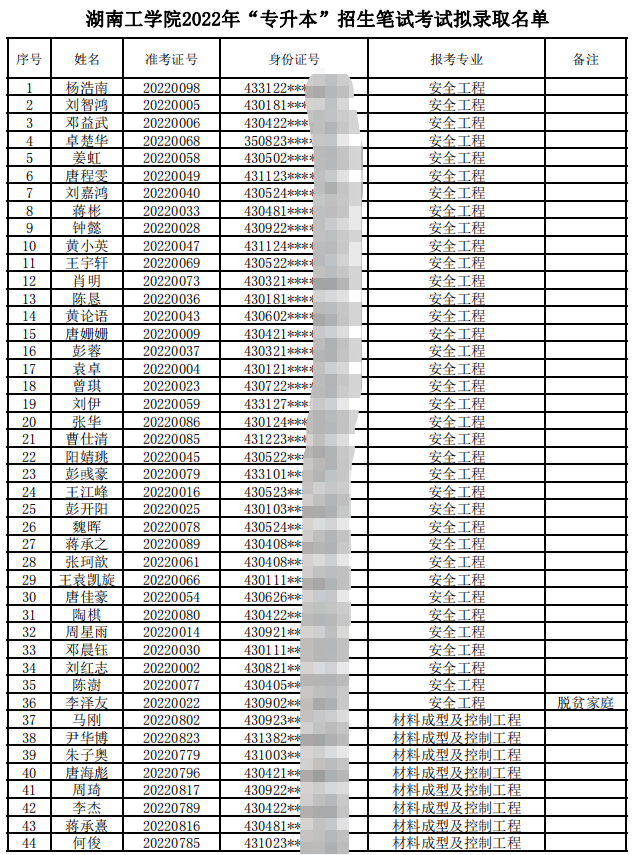 湖南工学院2022年“专升本”招生考试拟录取名单