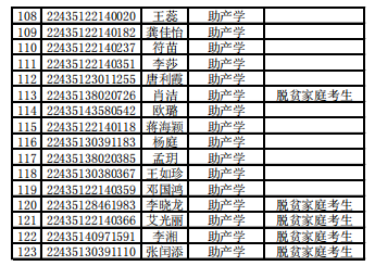 2022年湖南医药学院“专升本”招生考试拟录取名单