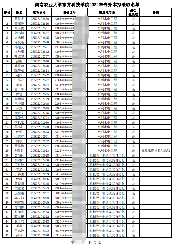 湖南农业大学东方科技学院2022年专升本拟录取名单