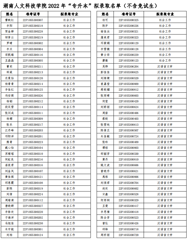 湖南人文科技学院2022年“专升本”拟录取名单(不含免试生)