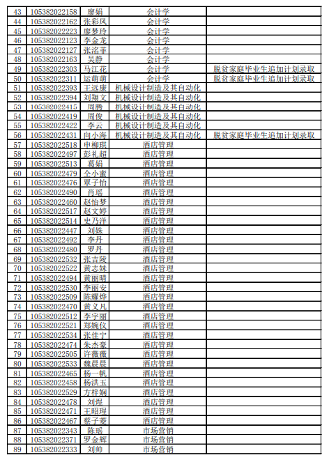 中南林业科技大学2022年专升本考试招生普通计划考生拟录取名单