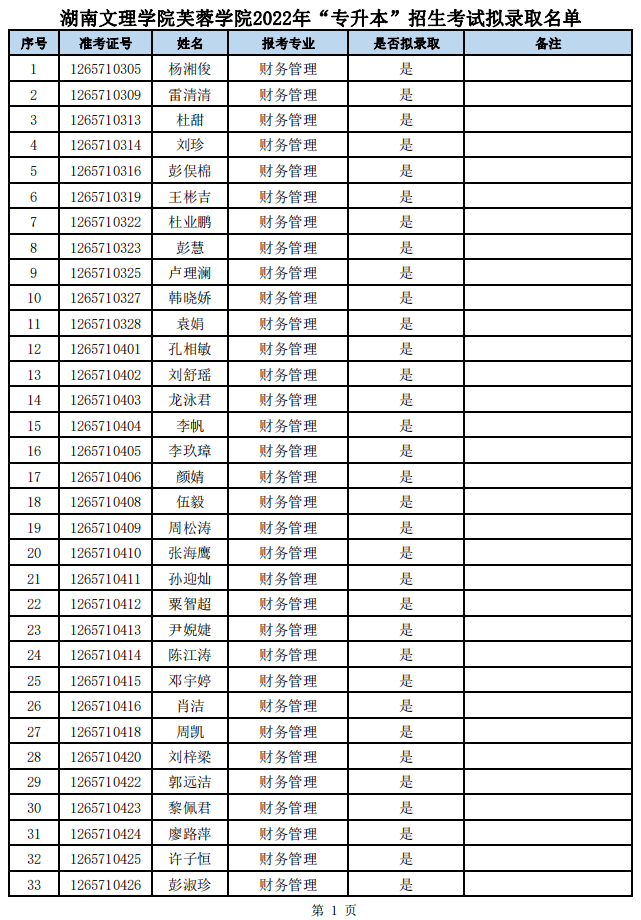 湖南文理学院芙蓉学院2022年“专升本”招生考试拟录取名单