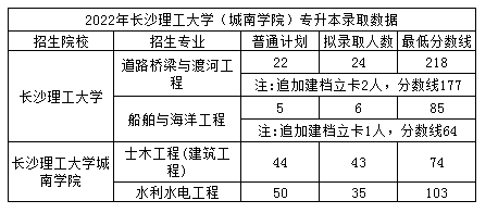 长沙理工大学2022年专升本录取分数线