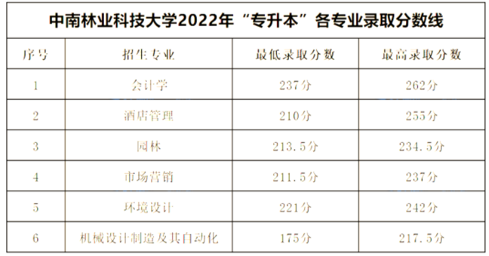 中南林业科技大学2022年专升本录取分数线