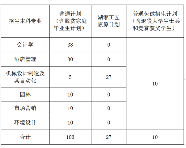 中南林业科技大学2022年专升本招生专业和计划