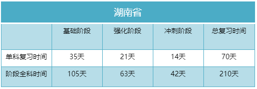 2023年湖南专升本考试我们还剩多少时间准备？