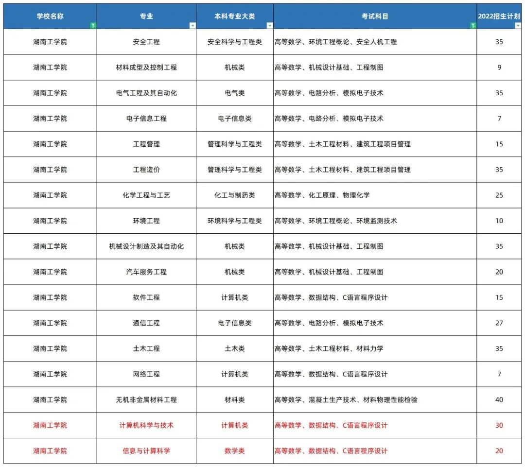 2022年湖南专升本高数考情分析（含历年真题）