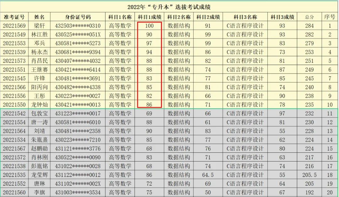 2022年湖南专升本高数考情分析（含历年真题）