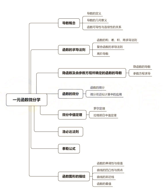 2022年湖南专升本高数考情分析（含历年真题）