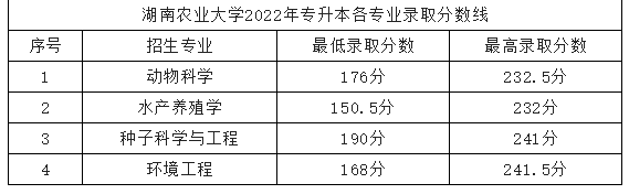 湖南农业大学2022年专升本录取分数线（普通）