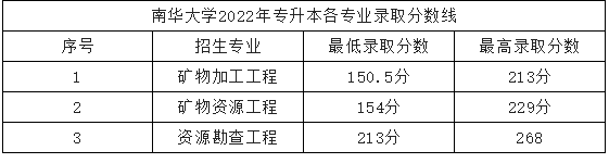 2022年南华大学专升本录取分数线