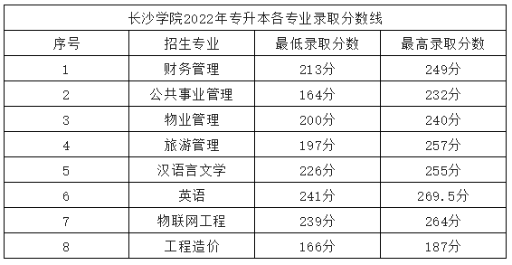 2022年长沙学院专升本录取分数线