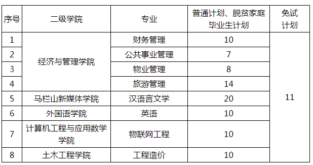 2022年长沙学院专升本招生计划