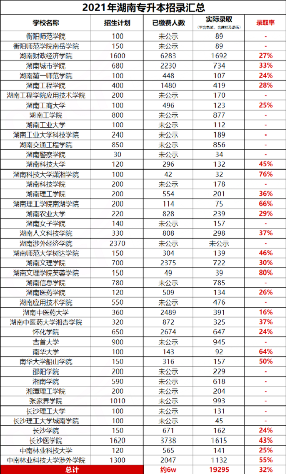 2021年湖南专升本招录比