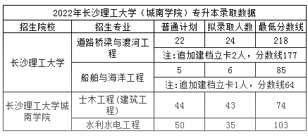 长沙理工大学城南学院2022年专升本录取分数线