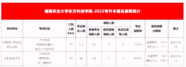 湖南农业大学东方科技学院2022年专升本录取分数线