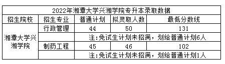 湘潭大学兴湘学院2022年专升本录取分数线