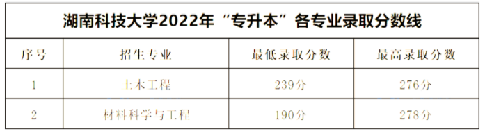 湖南科技大学2022年专升本录取分数线