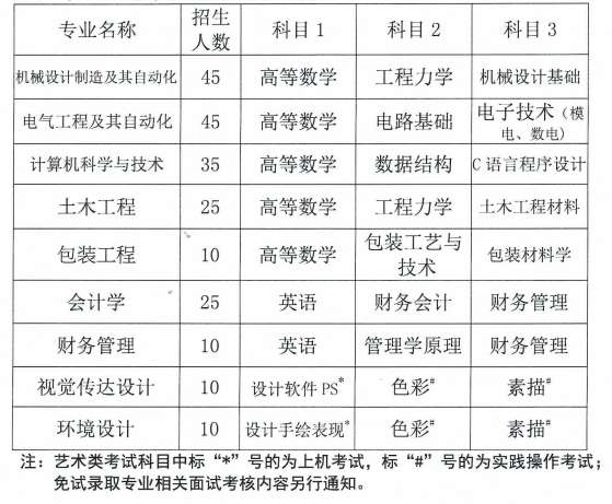 2022湖南工业大学科技学院专升本各招生专业考试科目