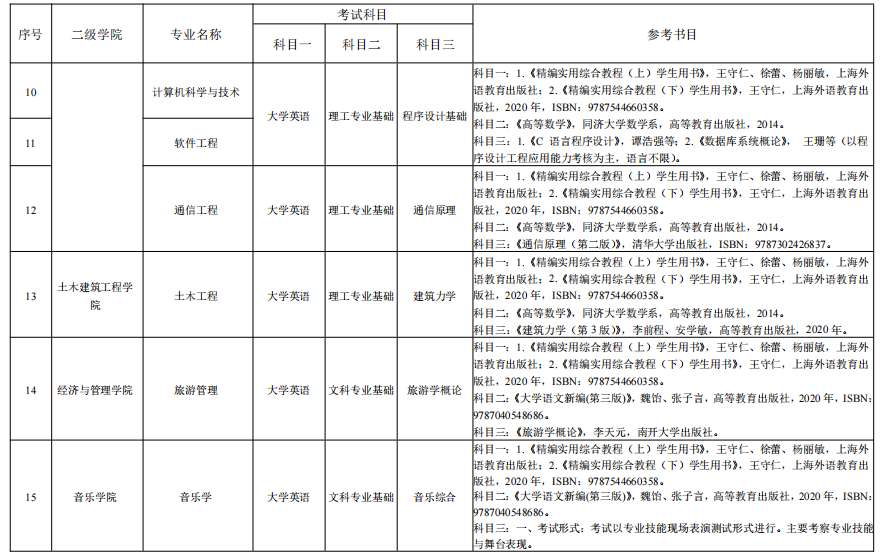 湖南理工学院2022年“专升本”各专业招生考试科目表