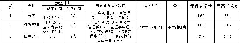 2022年湖南警察学院专升本录取分数线