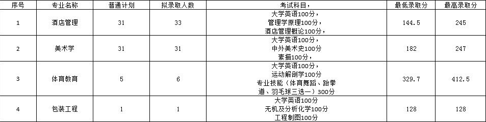 2022长沙师范学院专升本录取分数线