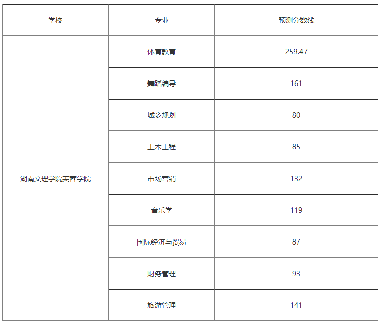 湖南文理学院芙蓉学院2022年专升本录取分数线