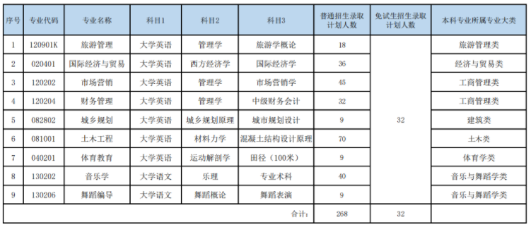 湖南文理学院芙蓉学院2022年专升本招生计划