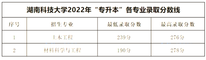 2022年湖南科技大学专升本录取分数线(不含潇湘学院)