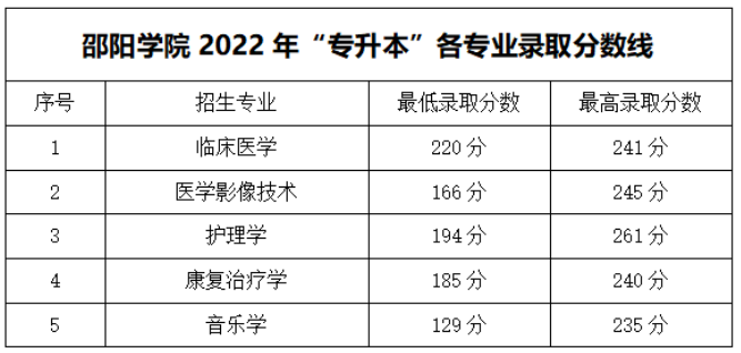 邵阳学院2022年专升本录取分数线