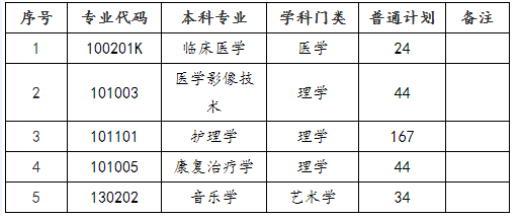 邵阳学院2022年专升本招生计划