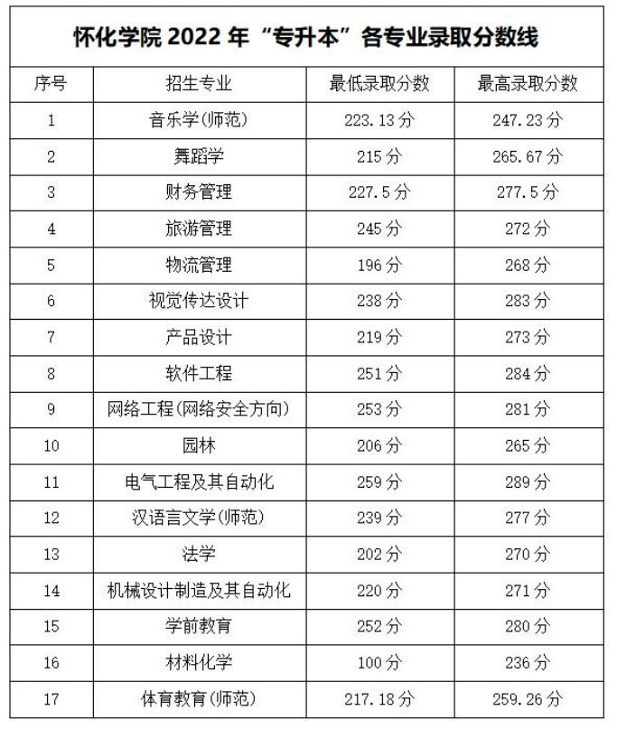 怀化学院2022年专升本录取分数线