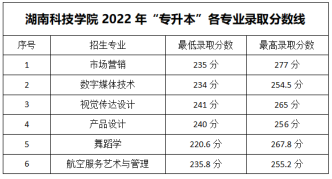 2022年湖南科技学院专升本各专业分数线