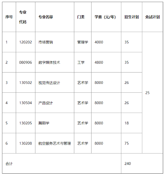 2022年湖南科技学院专升本招生计划