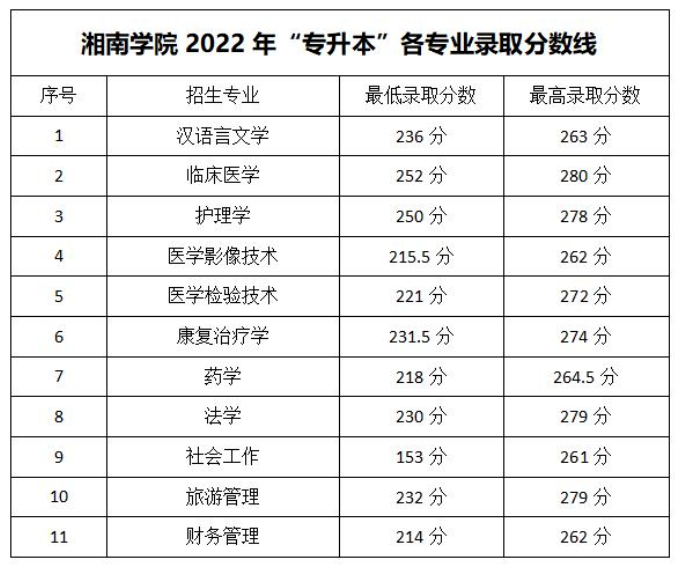 2022年湘南学院专升本各专业最低分数线