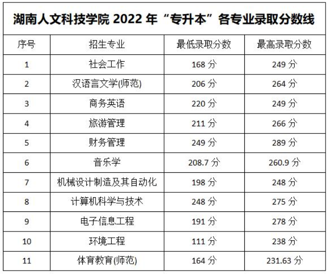 2022年湖南人文科技学院专升本录取分数线