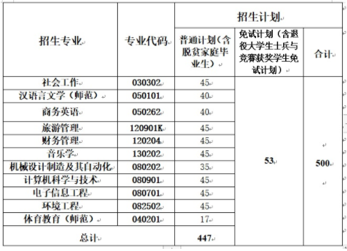 2022年湖南人文科技学院专升本招生计划