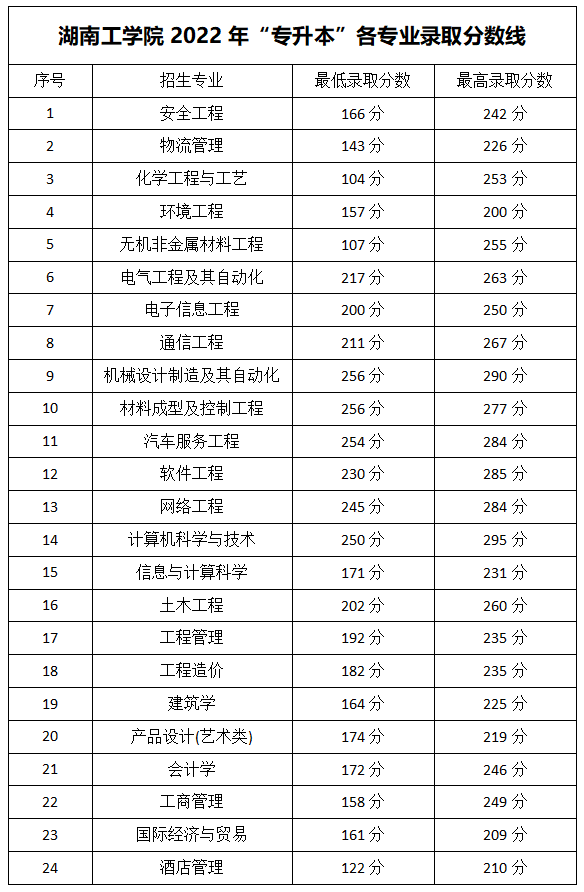 2022湖南工学院专升本各专业最低录取分数线
(图2)