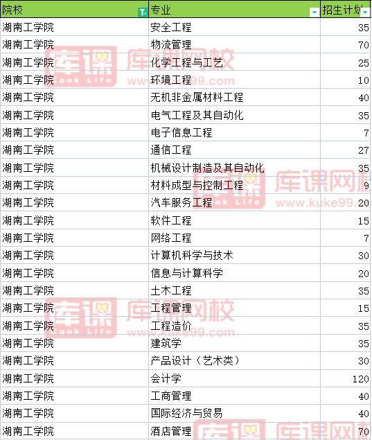 2022湖南工学院专升本招生计划