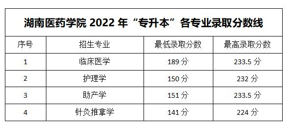 2022湖南医药学院专升本录取分数线