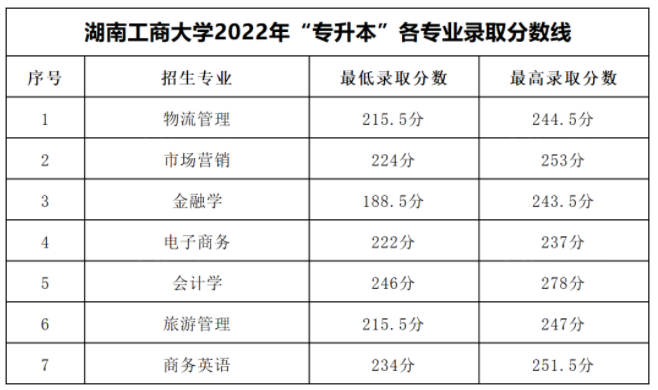 湖南工商大学2022年专升本各专业录取分数线