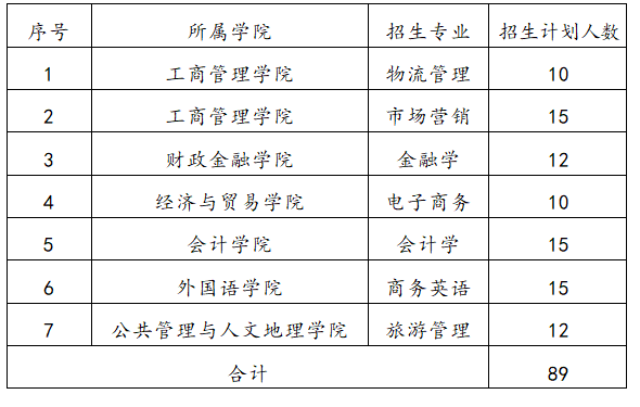 湖南工商大学2022年专升本招生计划