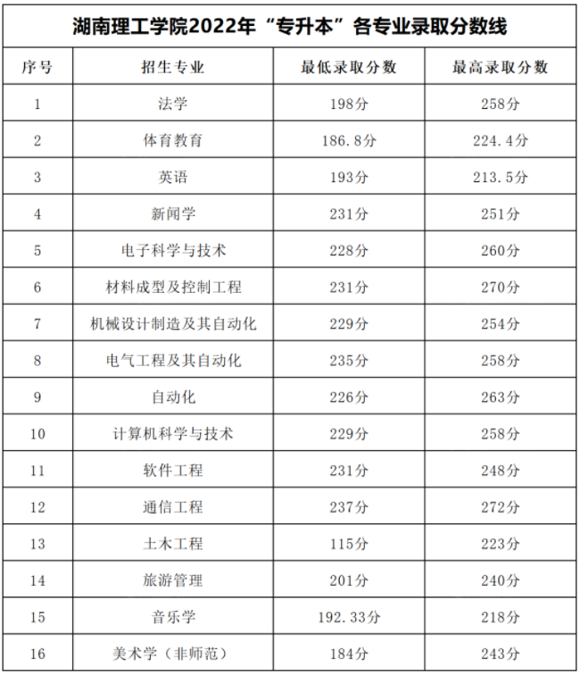 湖南理工学院2022年专升本各专业录取分数线