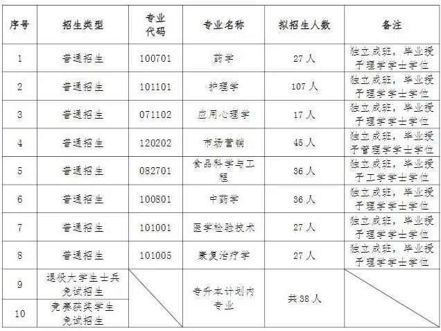 2022湖南中医药大学专升本招生专业